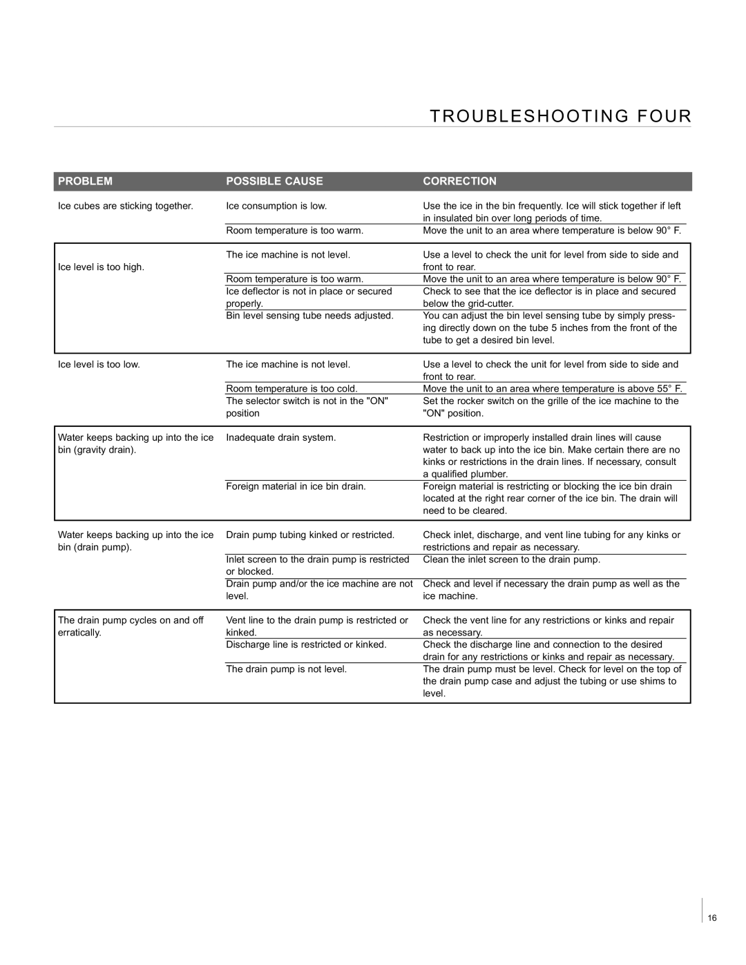 Aga Ranges ACIM-15 manual Troubleshooting Four 