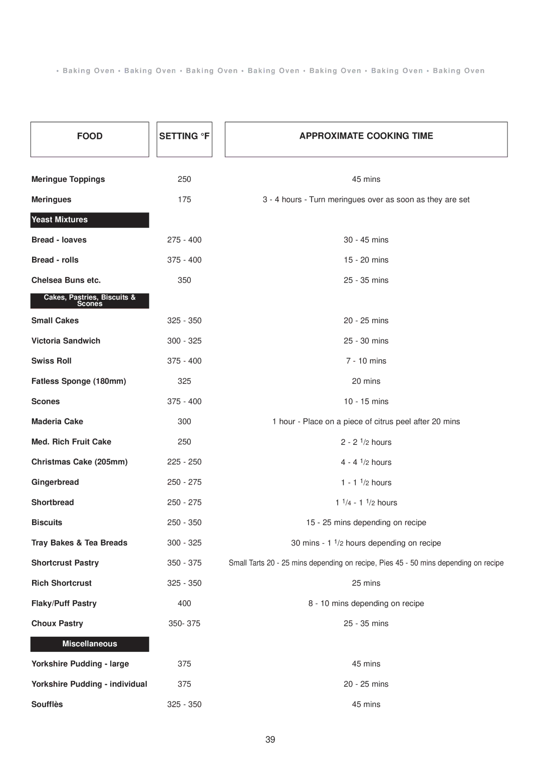 Aga Ranges dc6 owner manual Food Setting F Approximate Cooking Time, Yeast Mixtures 