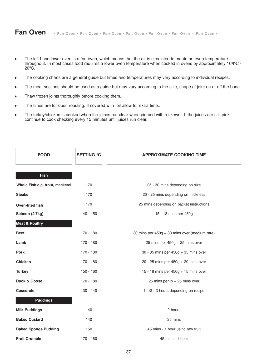 Aga Ranges DESN 512387 A owner manual Food Setting C 