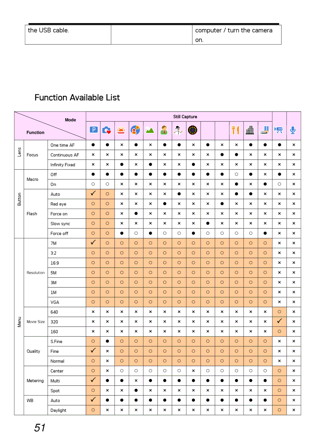 AGFA DC-530i user manual Function Available List, Mode Function 