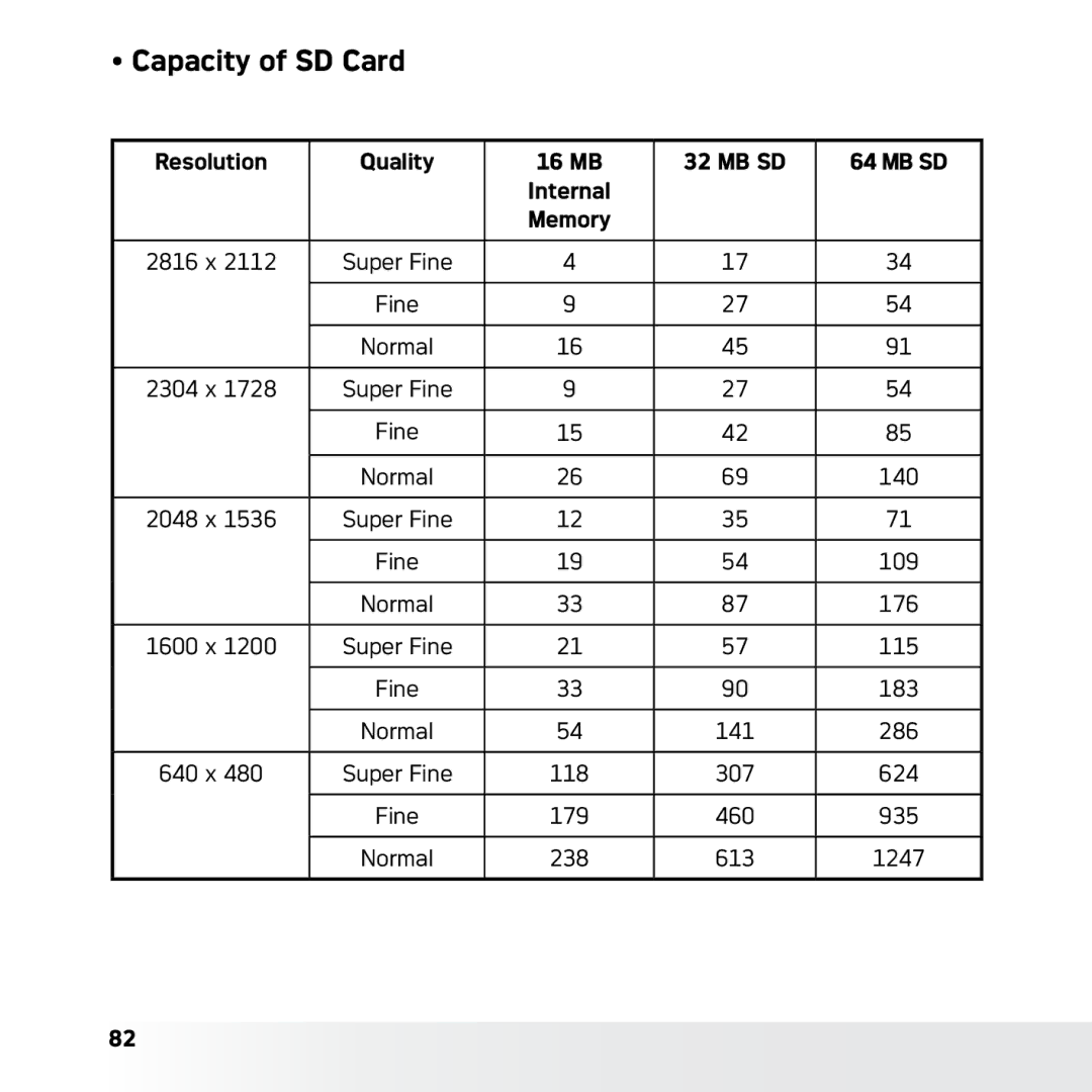 AGFA DC-630x user manual Capacity of SD Card, Memory 