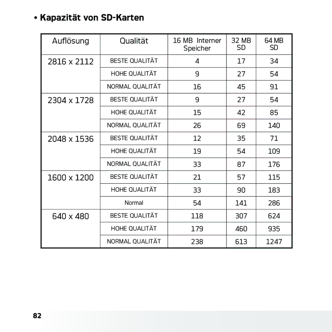 AGFA DC-633xs manual Kapazität von SD-Karten 