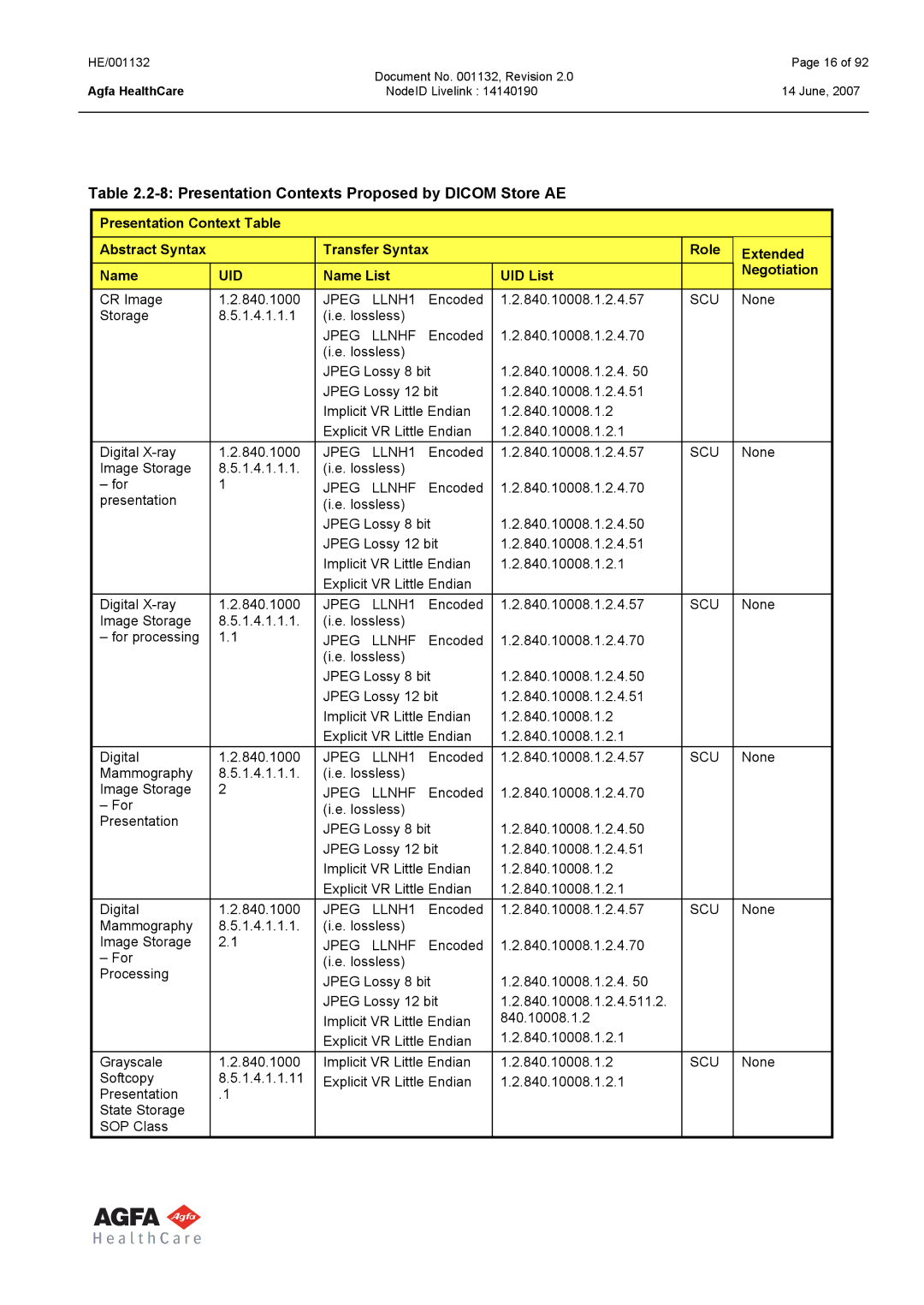 AGFA HE/001132 manual Presentation Contexts Proposed by Dicom Store AE, Name List UID List Negotiation, Jpeg LLNH1, Scu 