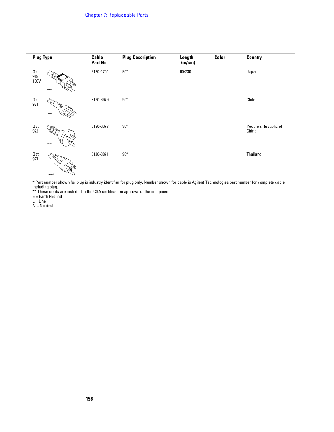 Agilent Technologies 1680, 1690 manual 158, Plug Type Cable Plug Description Length Color Country In/cm 