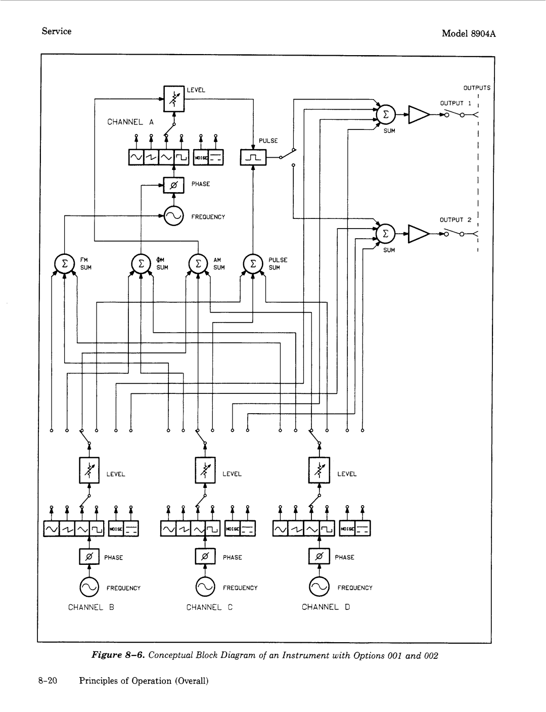 Agilent Technologies 2948, 2712A manual Freouency SUM Pulse Level, Phase @PHASE Freouency 