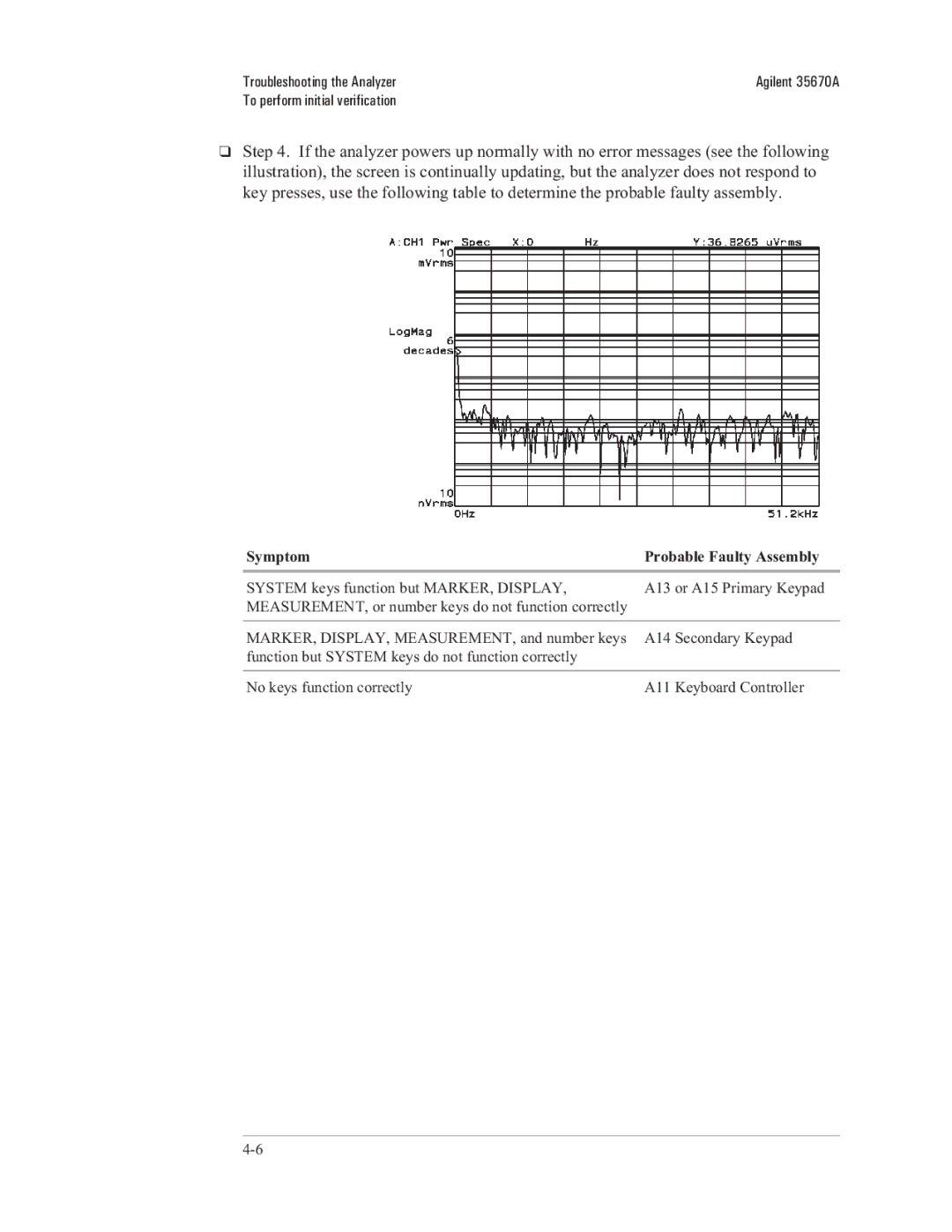 Agilent Technologies 35670-90066 manual Symptom Probable Faulty Assembly 