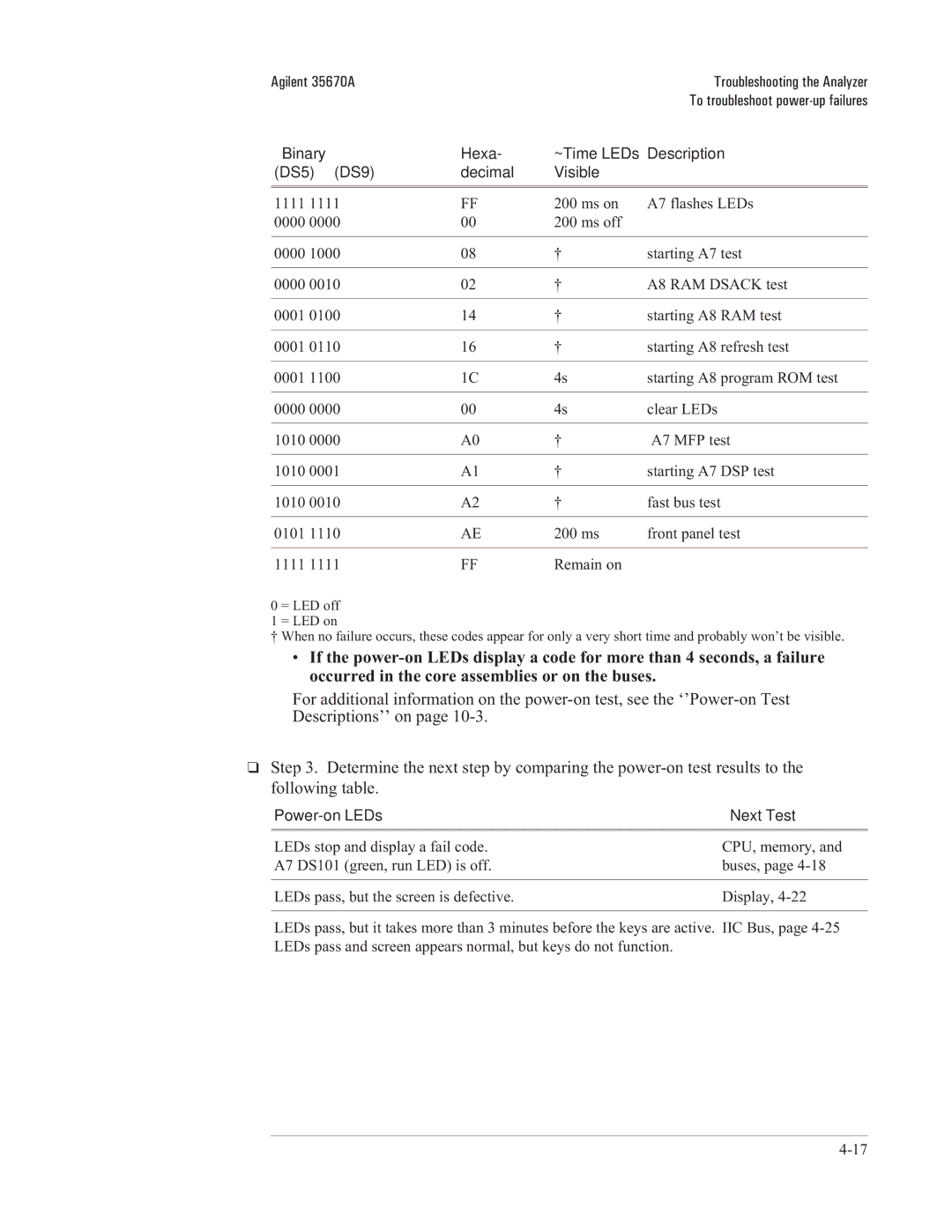 Agilent Technologies 35670-90066 manual Binary Hexa ~Time LEDs Description DS5 DS9 Decimal Visible, Power-on LEDs Next Test 