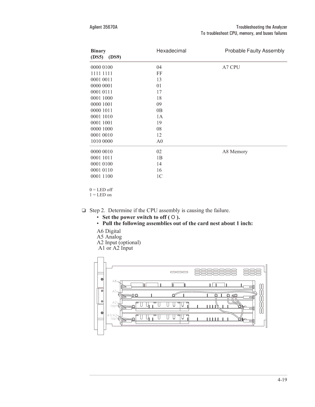 Agilent Technologies 35670-90066 manual Binary Hexadecimal Probable Faulty Assembly DS5 DS9 