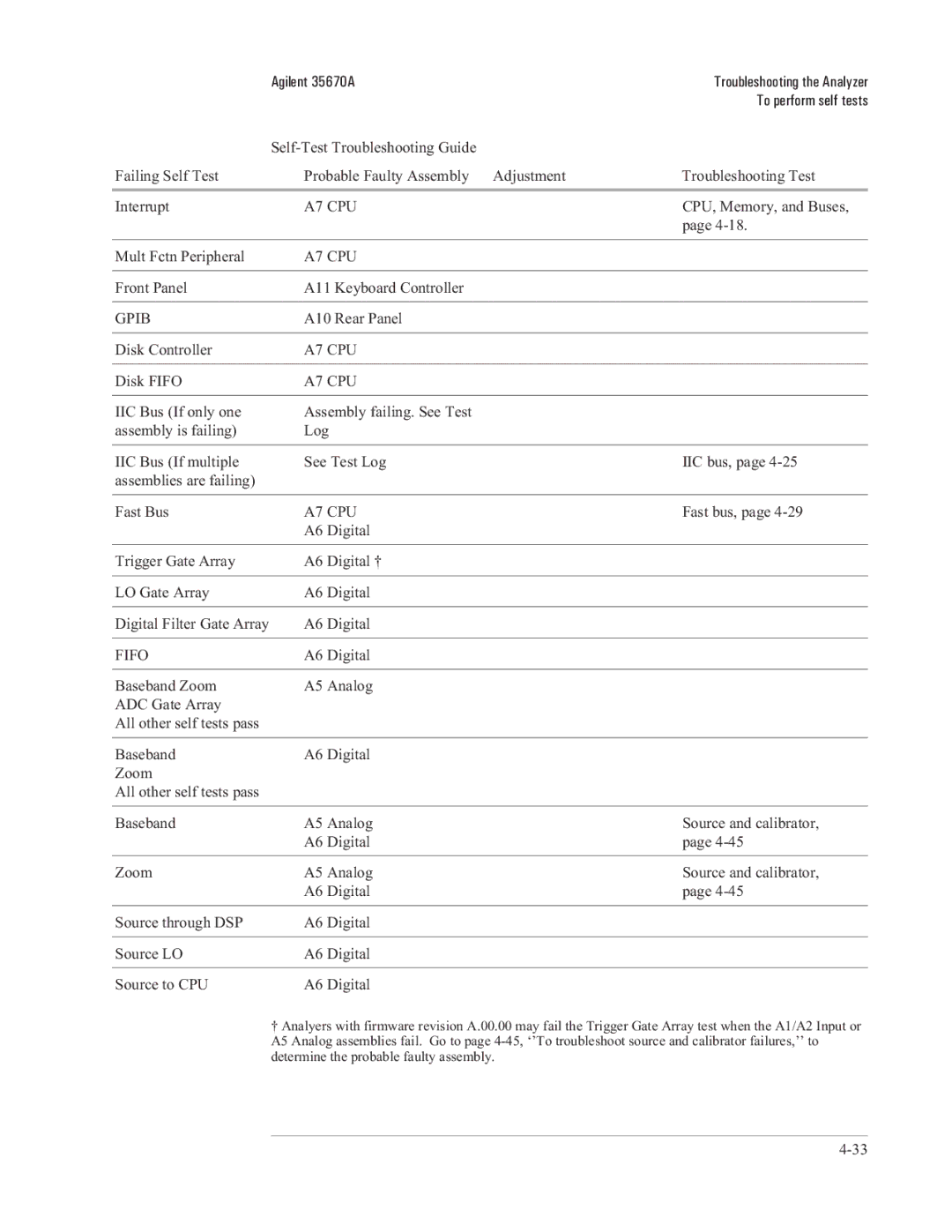 Agilent Technologies 35670-90066 manual Fifo 