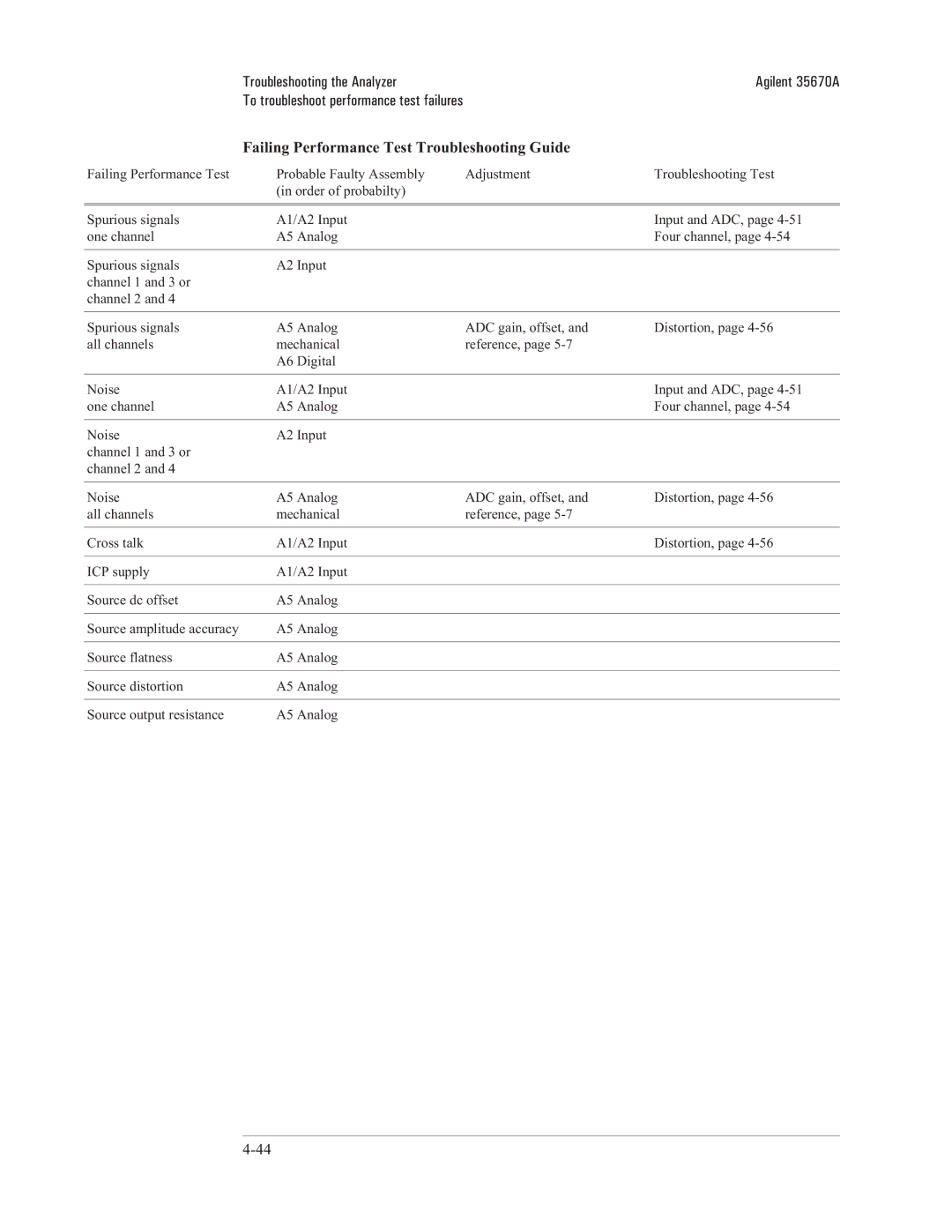 Agilent Technologies 35670-90066 manual Failing Performance Test Troubleshooting Guide 