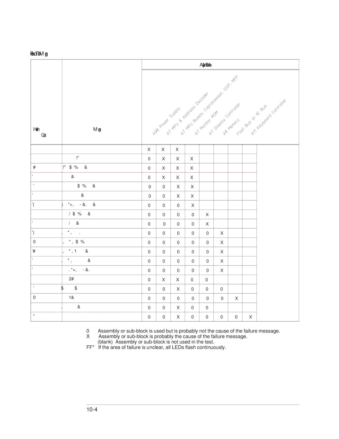 Agilent Technologies 35670-90066 manual Power-on Test Messages, Assembly/Sub-block Hexadecimal Message Code 