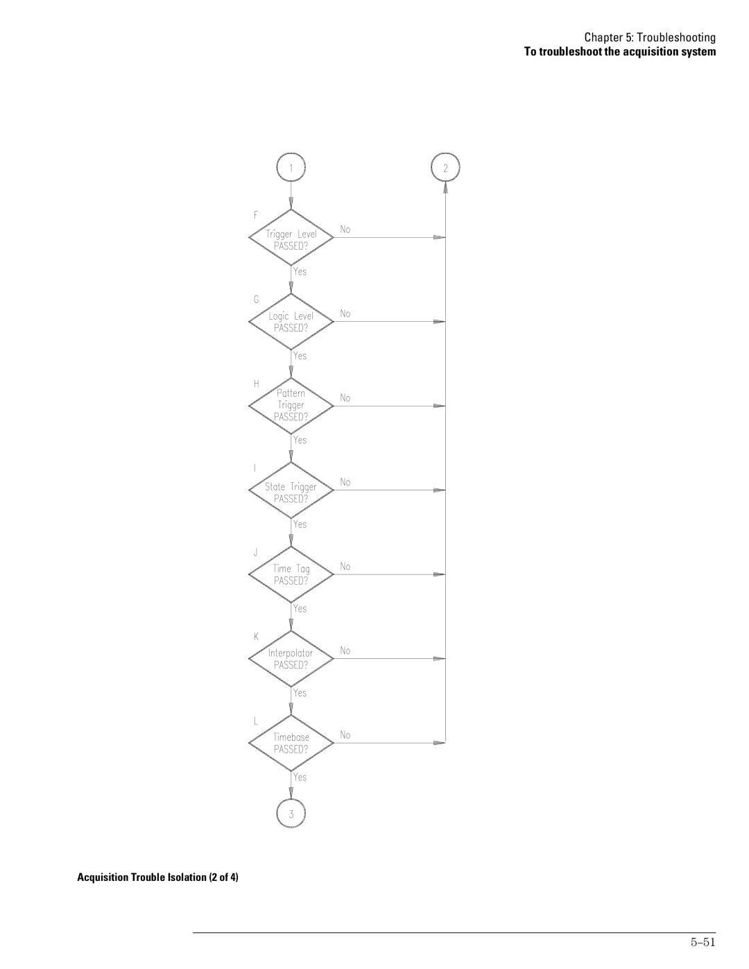 Agilent Technologies 54835A, 45A, 46A manual Acquisition Trouble Isolation 2 