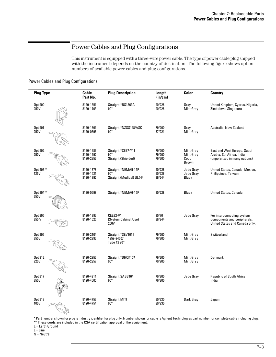 Agilent Technologies 45A Power Cables and Plug Configurations, Plug Type Cable Plug Description Length Color Country In/cm 