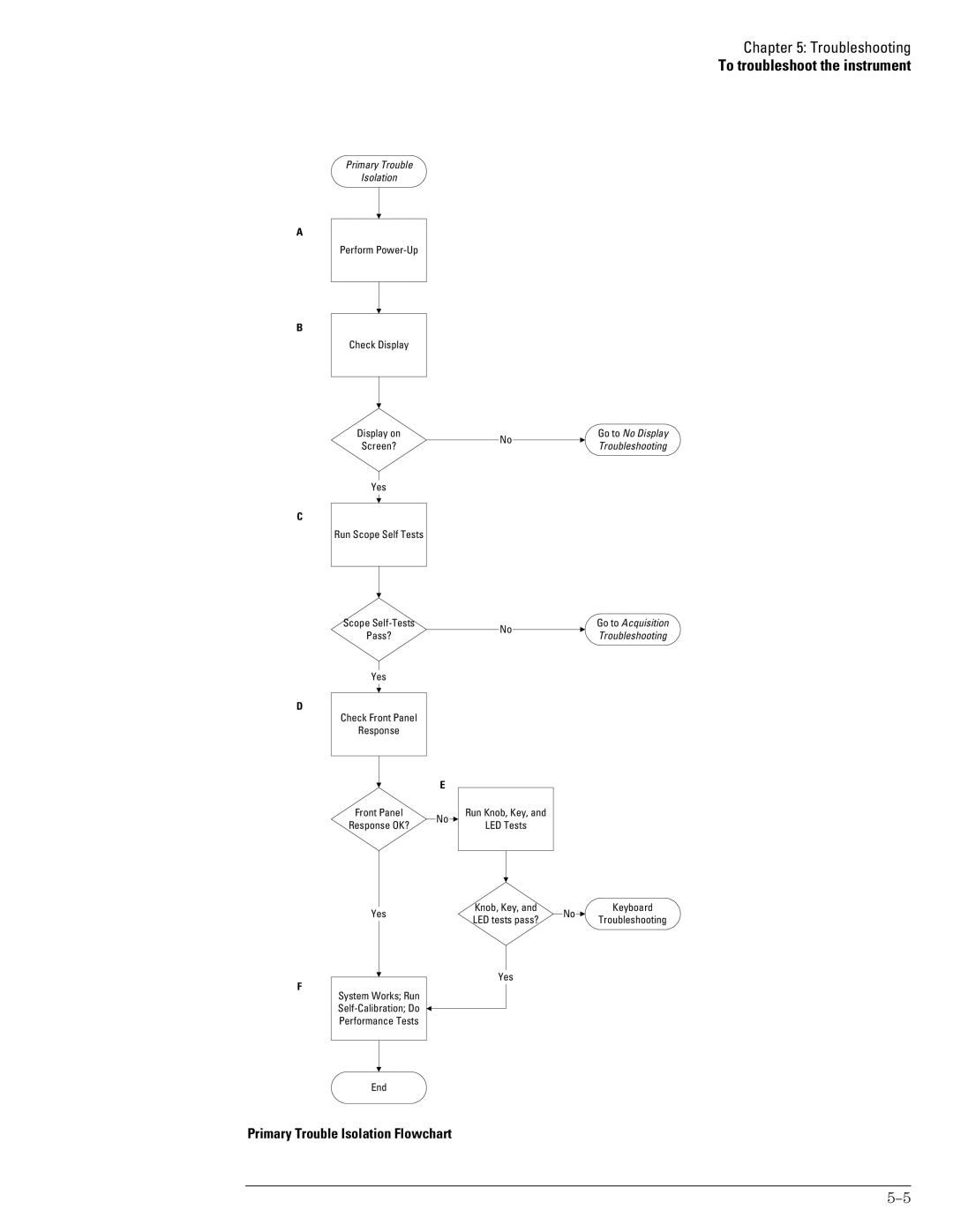 Agilent Technologies 46A, 45A, 54835A manual Primary Trouble Isolation Flowchart 