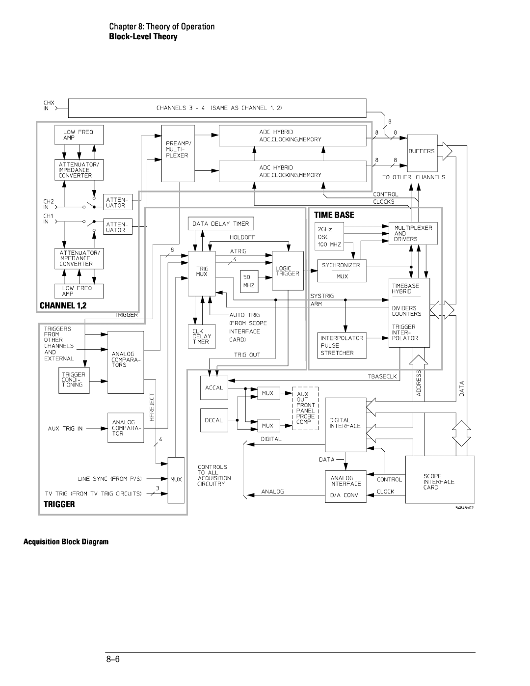 Agilent Technologies 46A Theory of Operation, Block-Level Theory, Time Base, Channel, Trigger, Acquisition Block Diagram 