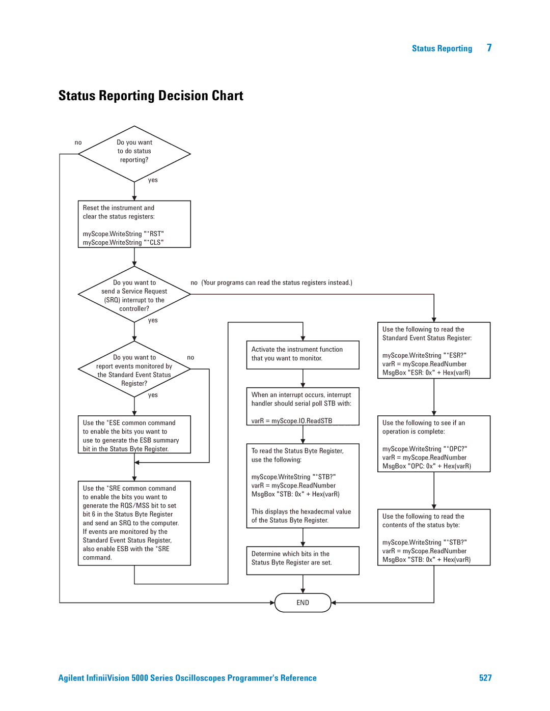 Agilent Technologies 5000 Series manual Status Reporting Decision Chart, QRR\RXZDQW WRGRVWDWXV Uhsruwlqj \HV 