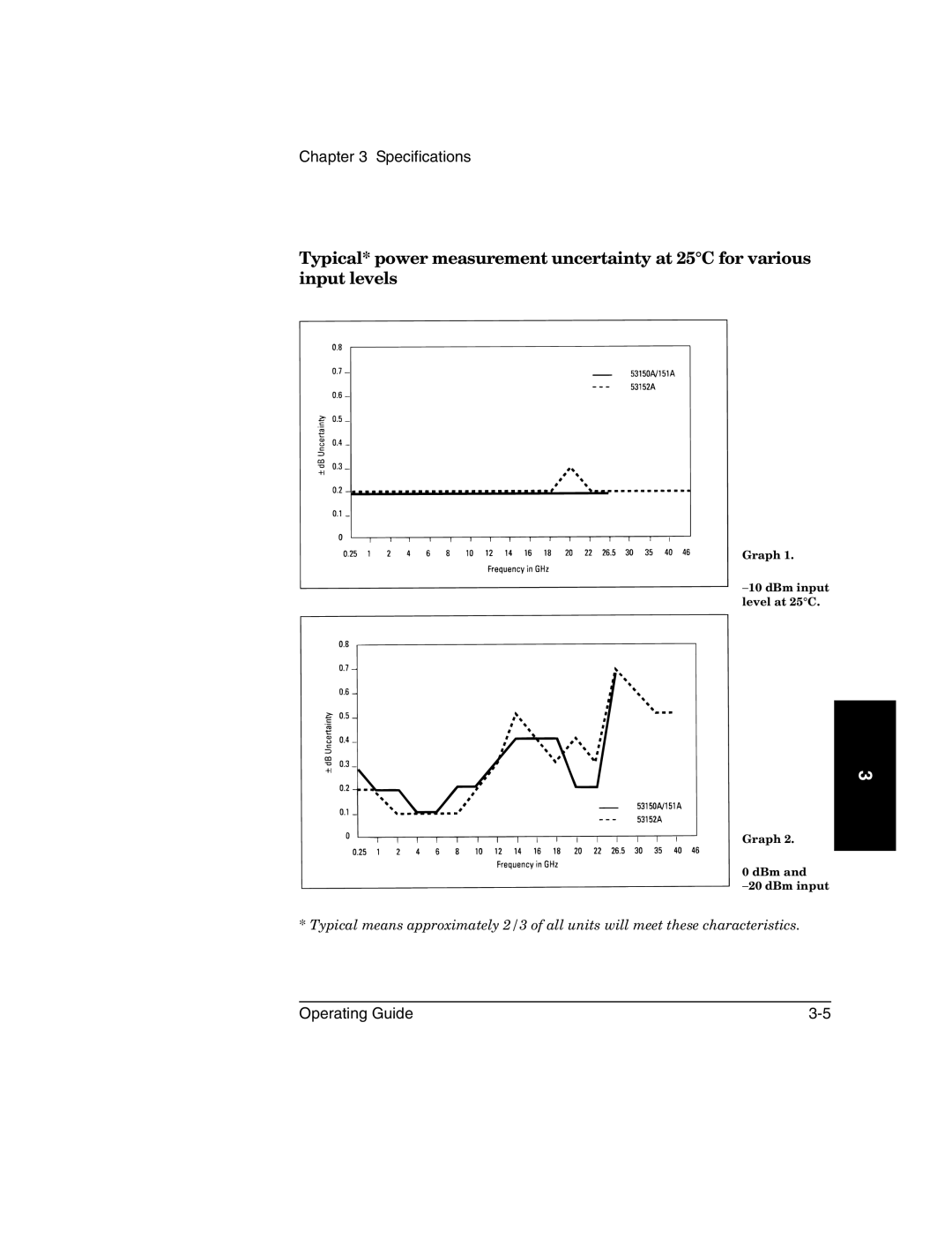 Agilent Technologies 53152A, 53150A, 53151A manual Graph −10 dBm input level at 25C DBm −20 dBm input 