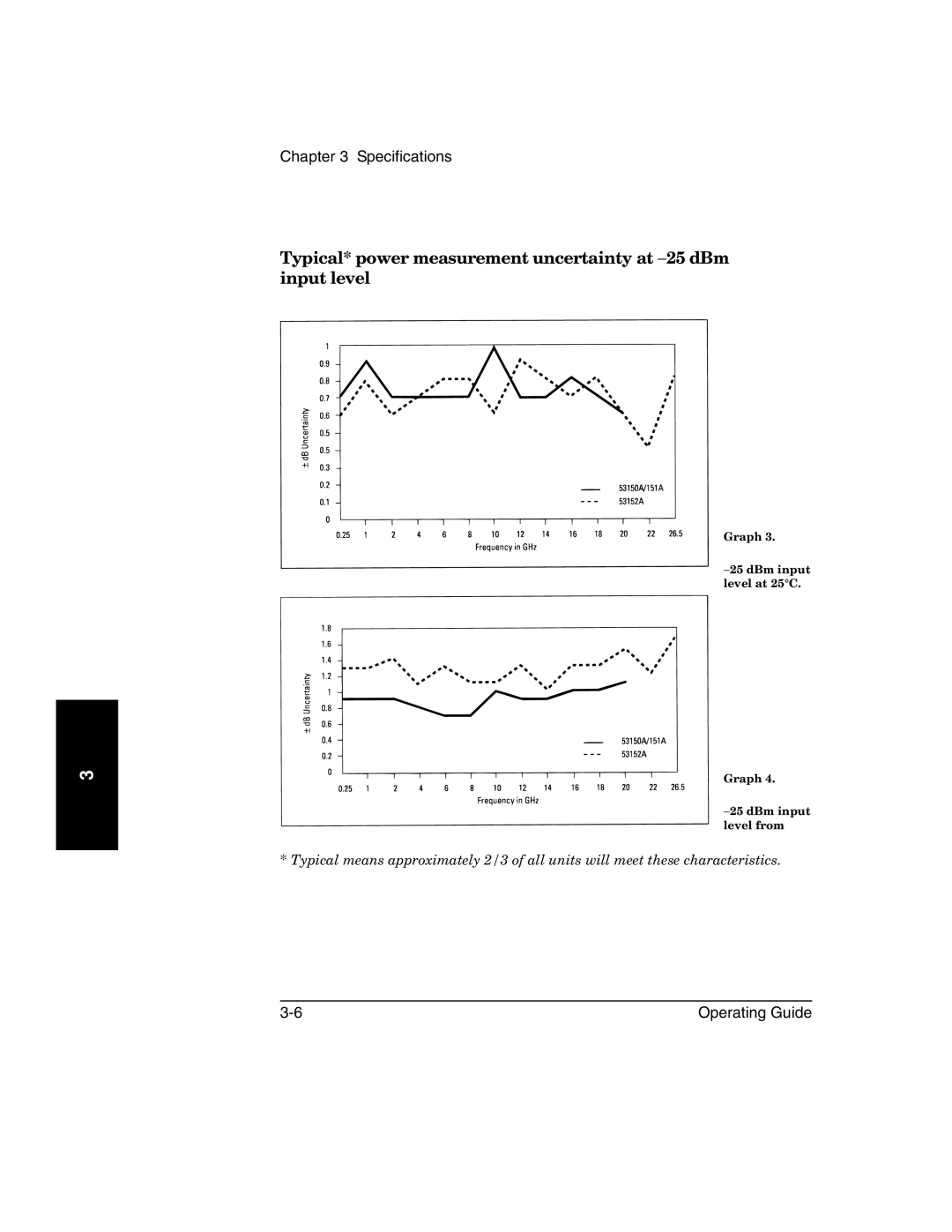 Agilent Technologies 53150A, 53152A, 53151A manual Graph −25 dBm input level at 25C −25 dBm input level from 