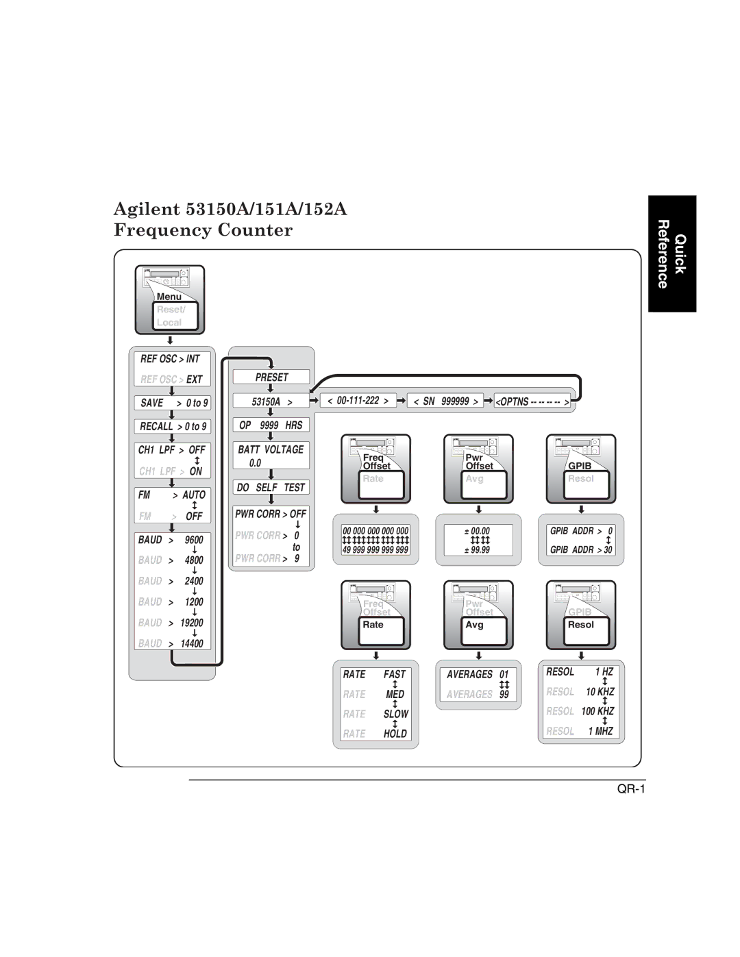 Agilent Technologies 53151A, 53152A manual Agilent 53150A/151A/152A Frequency Counter 