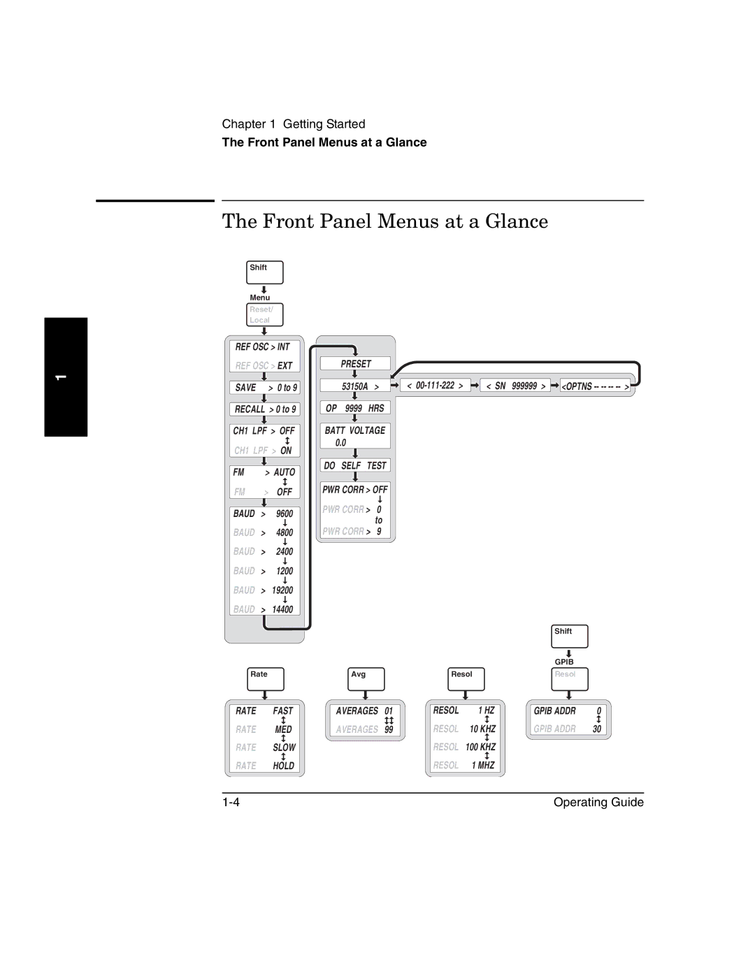 Agilent Technologies 53150A, 53152A, 53151A manual Front Panel Menus at a Glance 