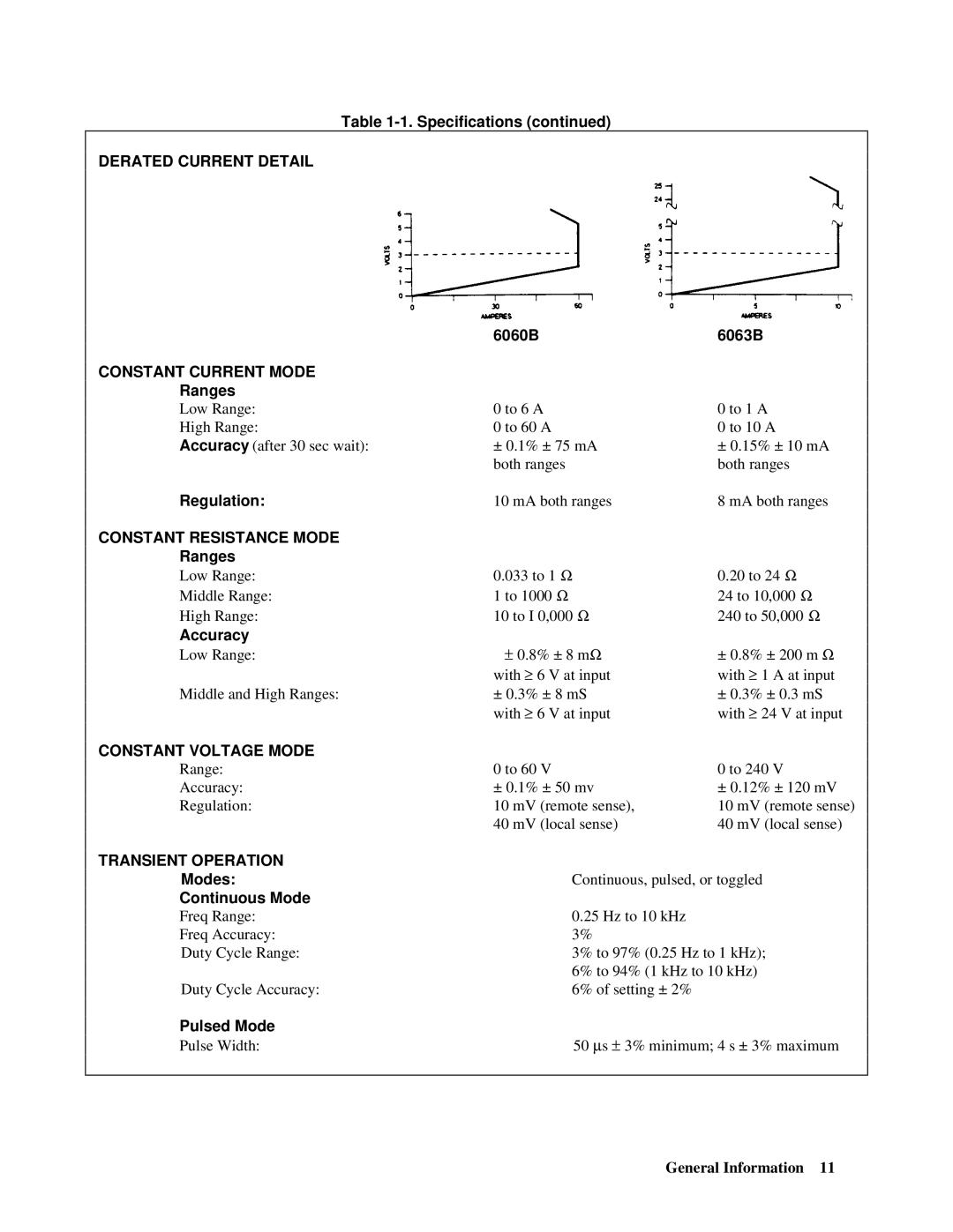 Agilent Technologies 5951-2827 manual 6060B 6063B, Regulation Constant Resistance Mode Ranges, Accuracy, Pulsed Mode 