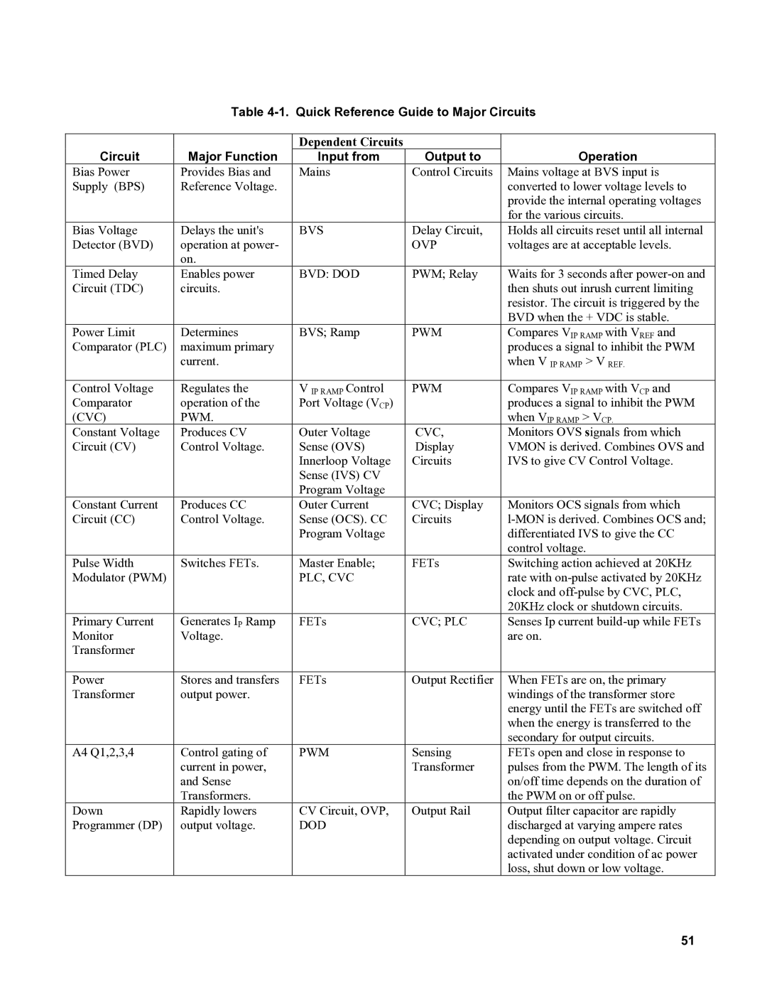 Agilent Technologies 6015A, 6010a Quick Reference Guide to Major Circuits Major Function, Operation, Input from Output to 