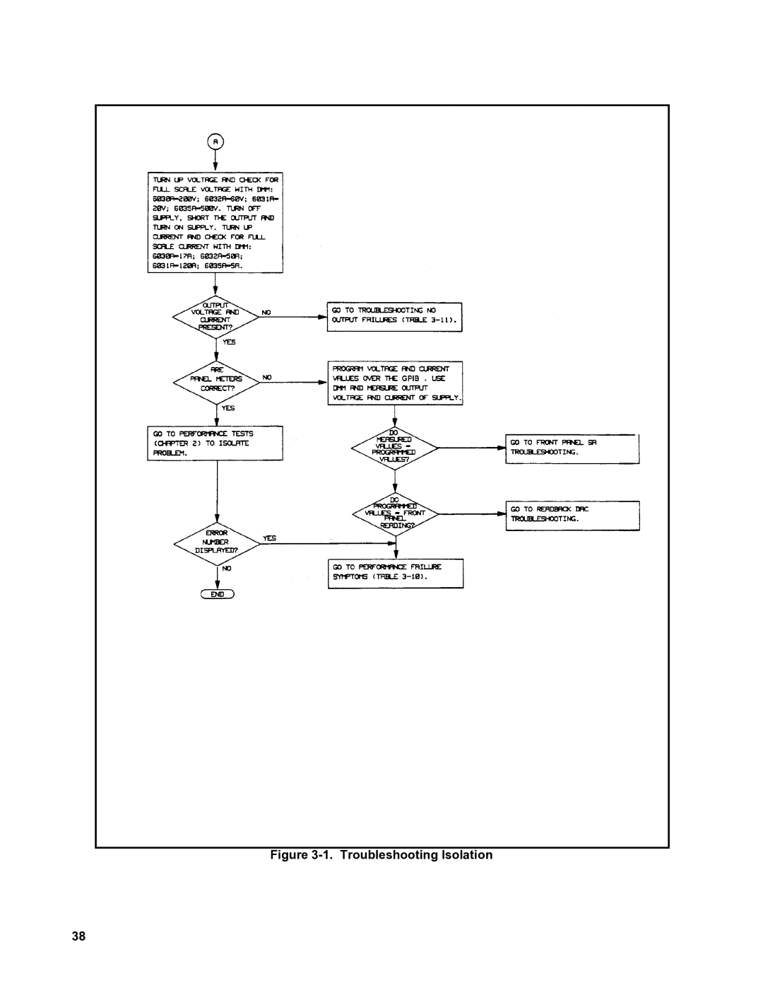 Agilent Technologies 6035A, 6031A, 6032A, 6030A service manual Troubleshooting Isolation 