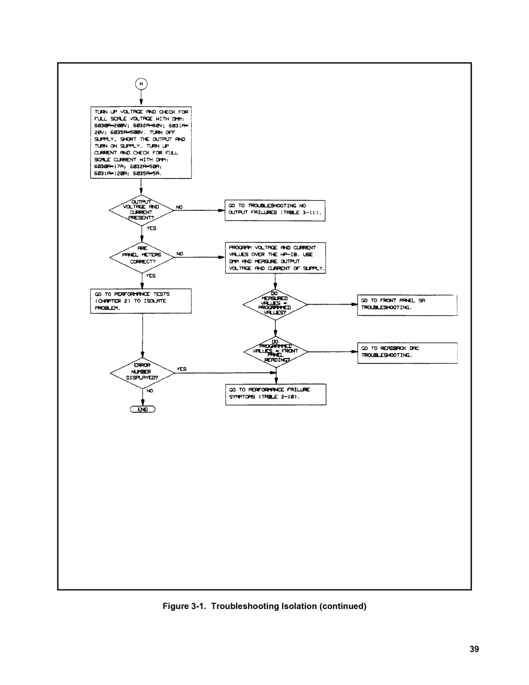 Agilent Technologies 6031A, 6035A, 6032A, 6030A service manual Troubleshooting Isolation 