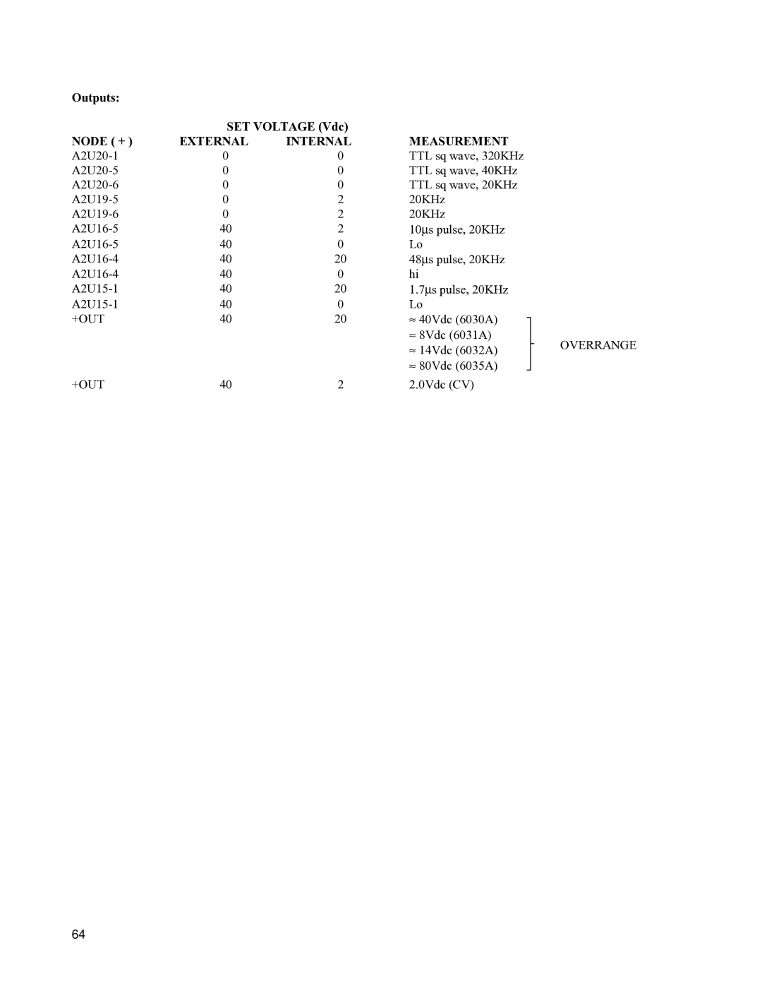 Agilent Technologies 6032A, 6035A, 6031A, 6030A service manual Outputs SET Voltage Vdc Node +, +Out, Overrange 