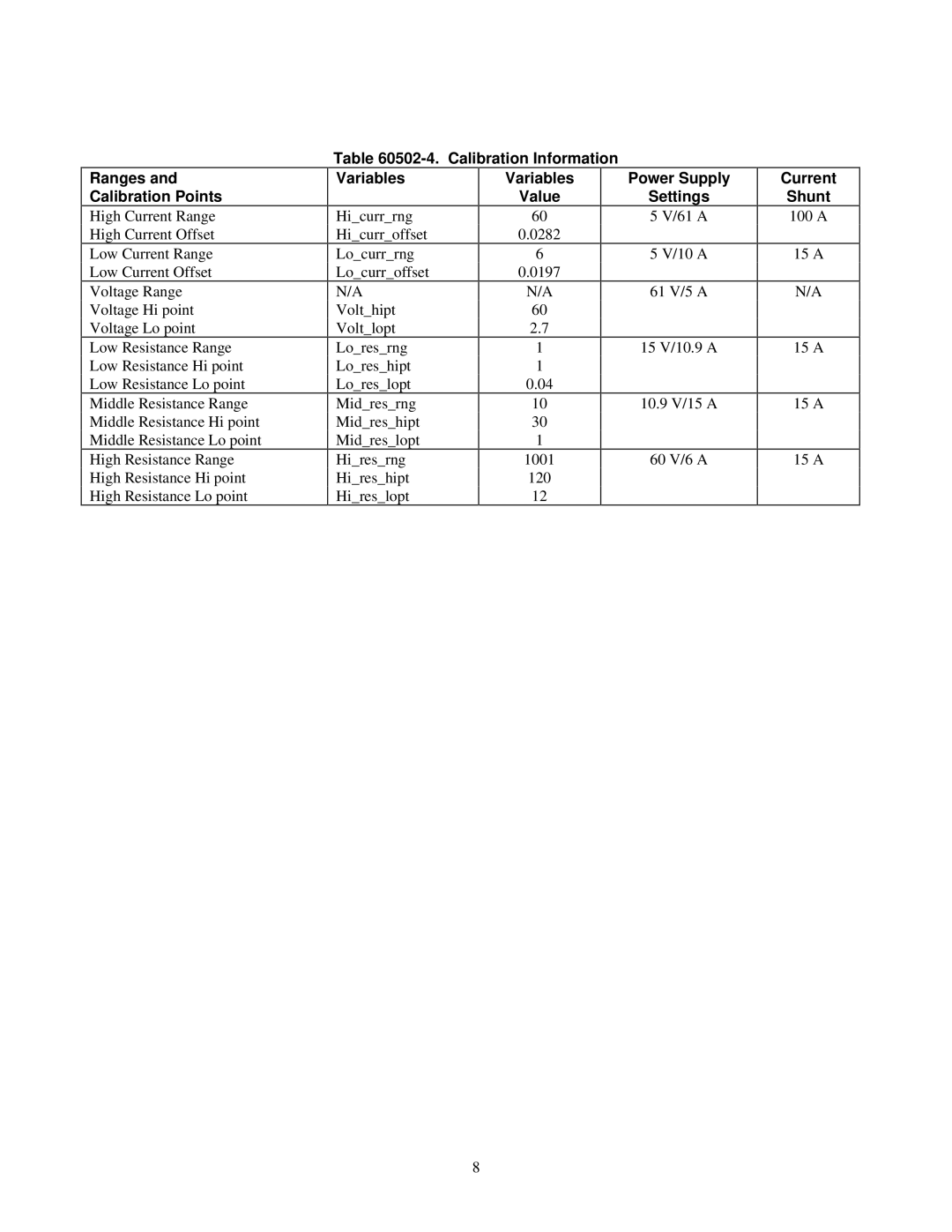 Agilent Technologies 60502B Calibration Information Ranges and Calibration Points, Variables Value, Current Shunt 