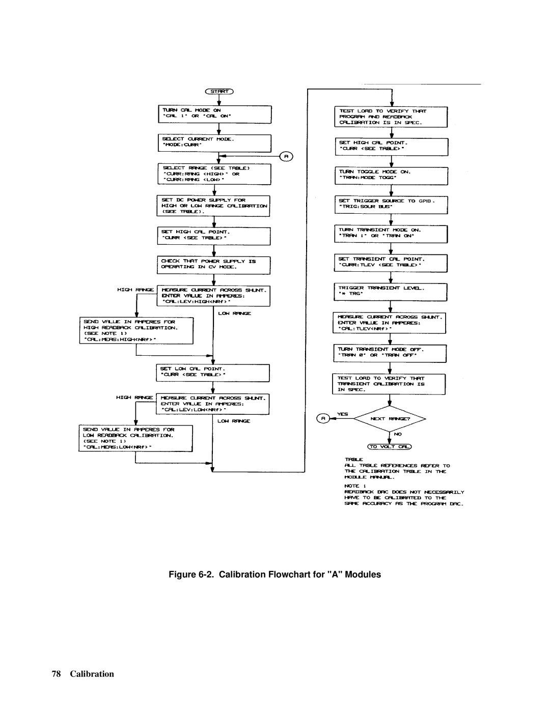 Agilent Technologies 6050A, 6051A manual Calibration Flowchart for a Modules 