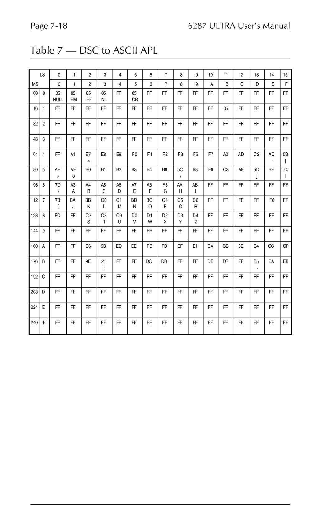 Agilent Technologies 6287 manual Null 