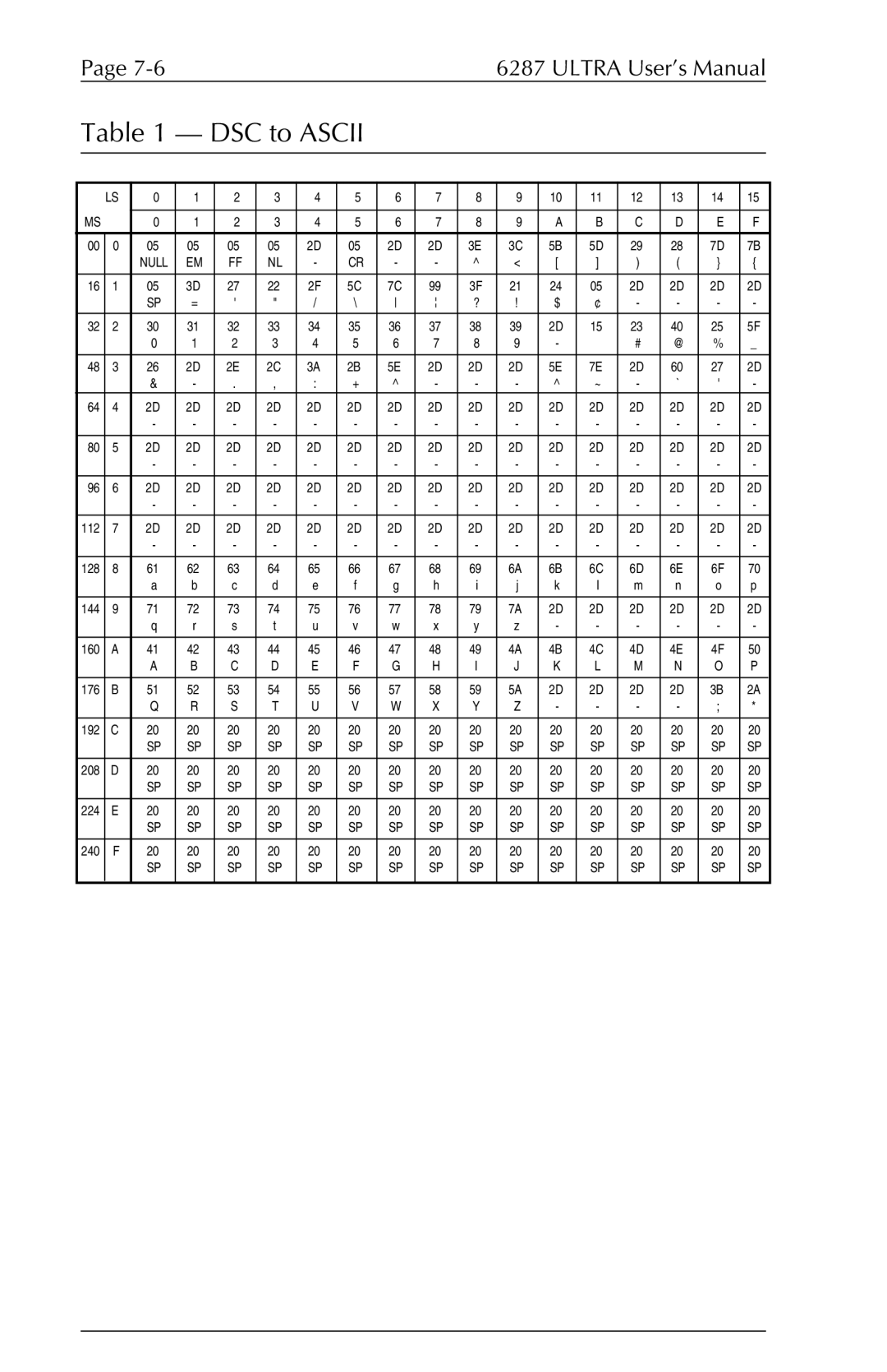 Agilent Technologies 6287 manual Null 