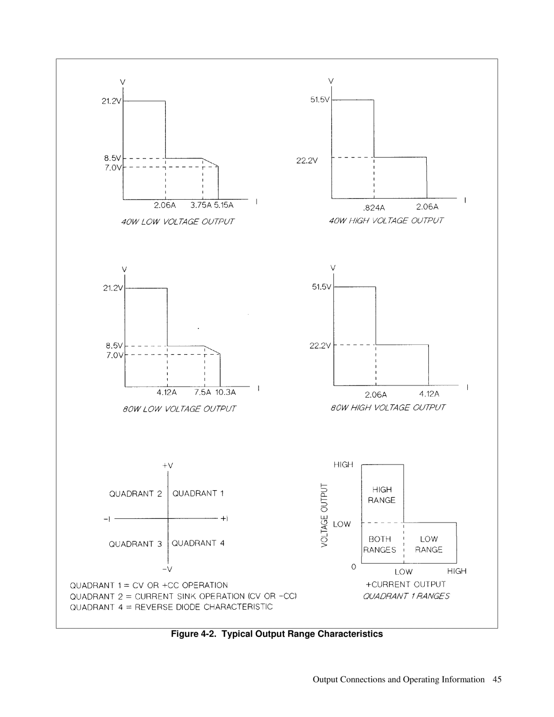 Agilent Technologies 6623A, 6621A, 6627A, 6622A, 6624A manual Typical Output Range Characteristics 