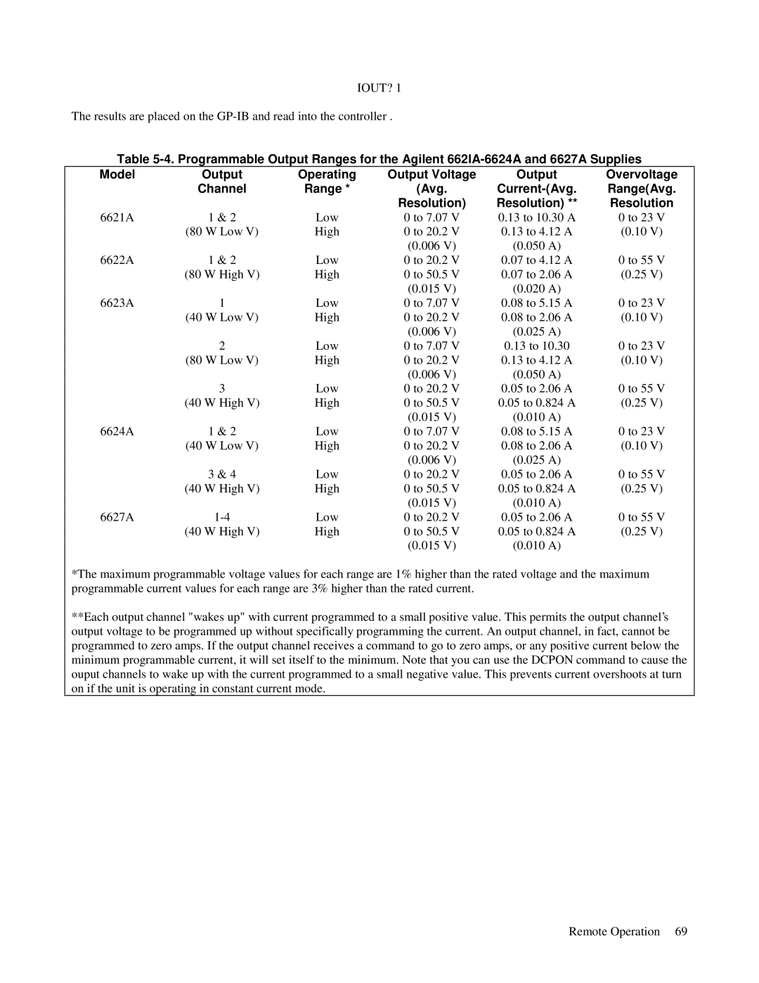 Agilent Technologies 6627A, 6621A, 6622A, 6623A, 6624A manual Iout?, Avg Current-Avg RangeAvg Resolution 