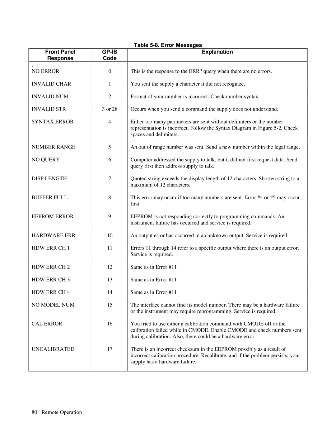 Agilent Technologies 6622A, 6621A, 6627A, 6623A, 6624A manual Front Panel Response, GP-IB Code Error Messages Explanation 