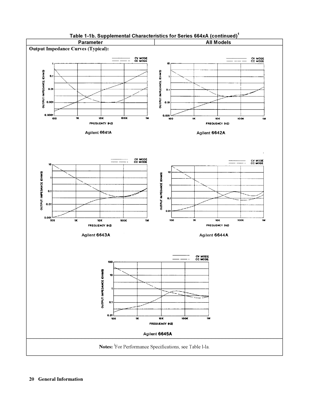 Agilent Technologies 665xA, 664xA, 667xA, 669xA, 668xA manual Output Impedance Curves Typical General Information 