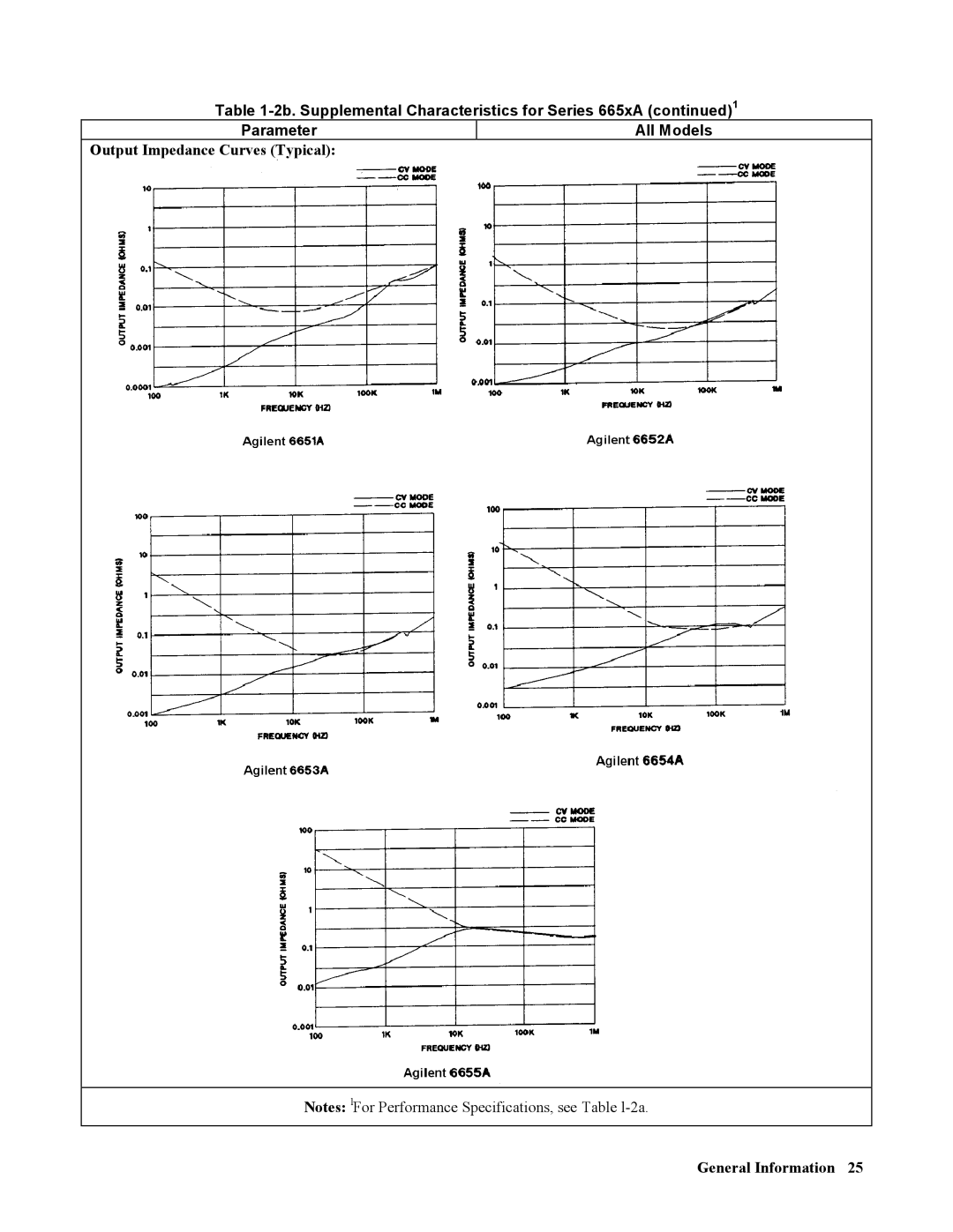 Agilent Technologies 665xA, 664xA, 667xA, 669xA, 668xA manual Output Impedance Curves Typical General Information 