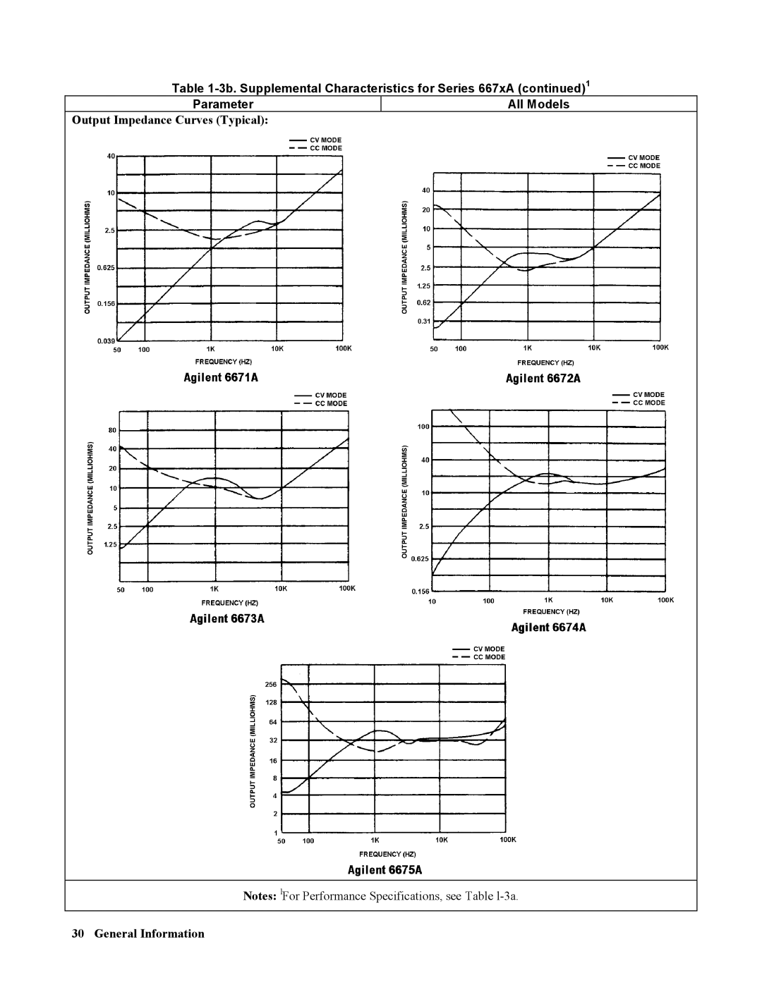 Agilent Technologies 665xA, 664xA, 667xA, 669xA, 668xA manual Output Impedance Curves Typical General Information 