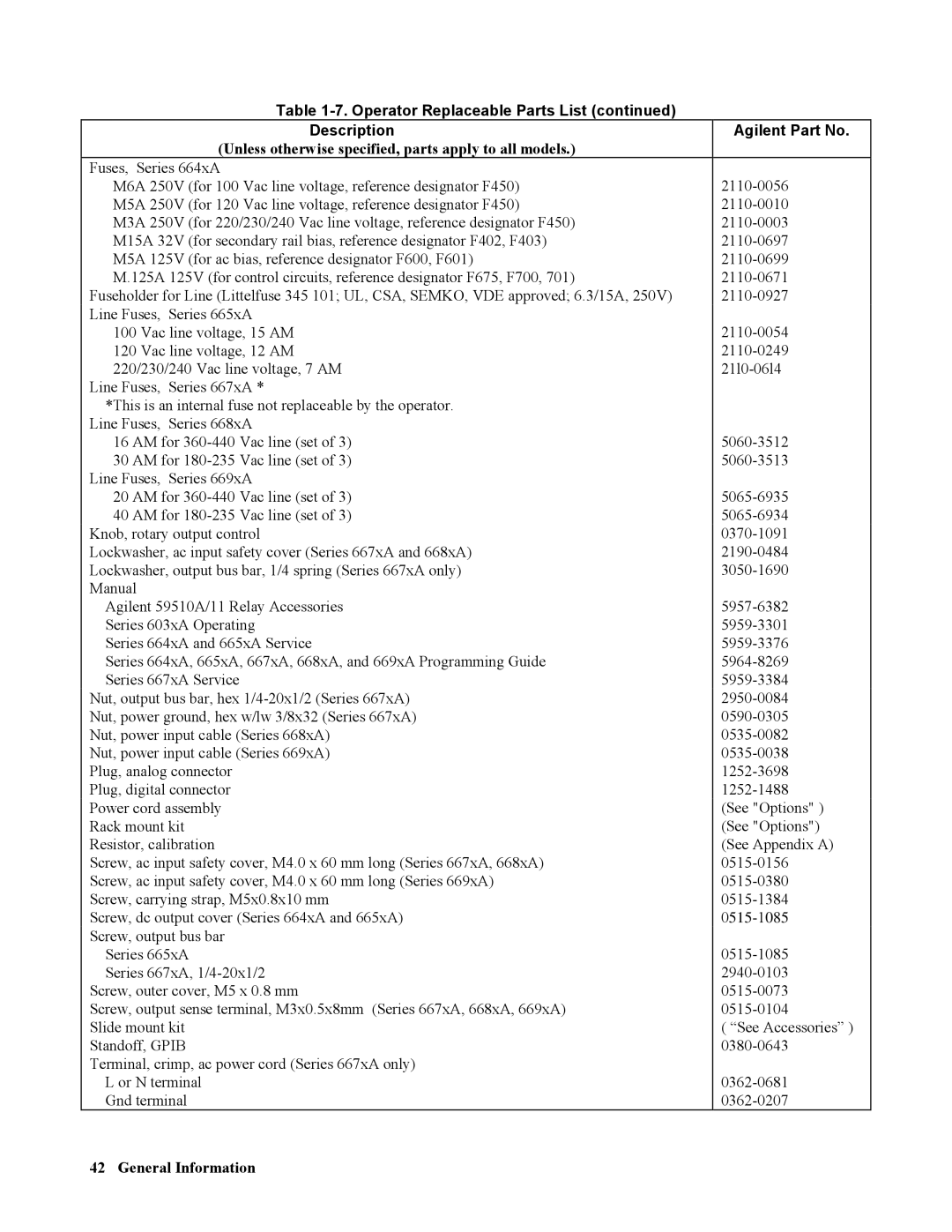 Agilent Technologies 667xA, 665xA, 664xA, 669xA, 668xA manual Operator Replaceable Parts List Description Agilent Part No 