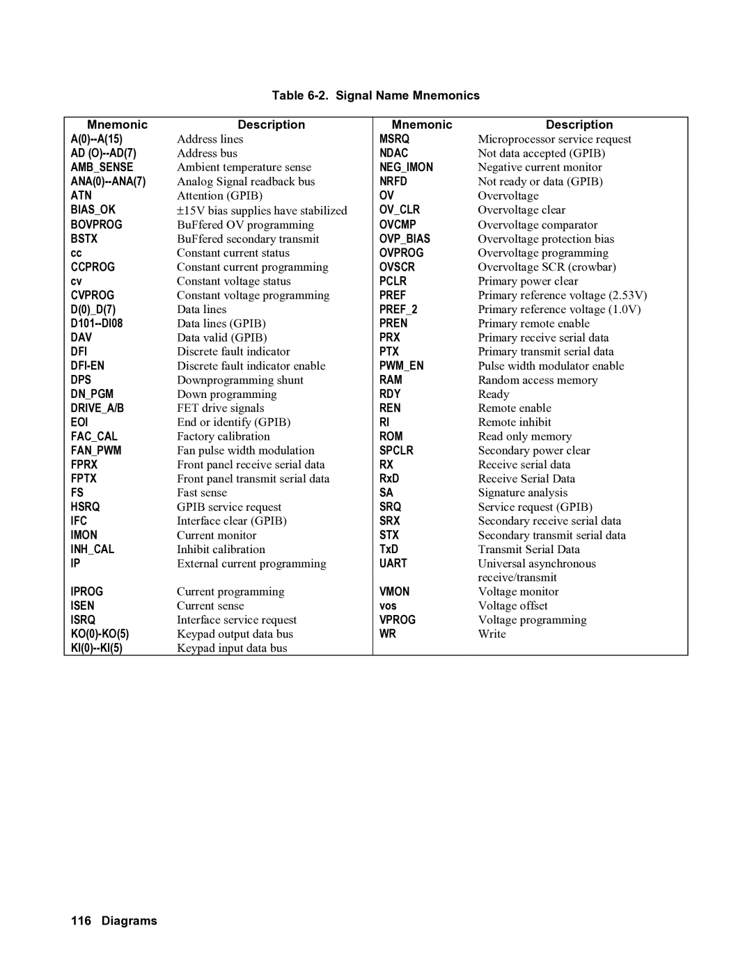 Agilent Technologies 6682A Signal Name Mnemonics Description A0--A15, AD O--AD7, ANA0--ANA7, D0D7, D101--Dl08, KO0-KO5 