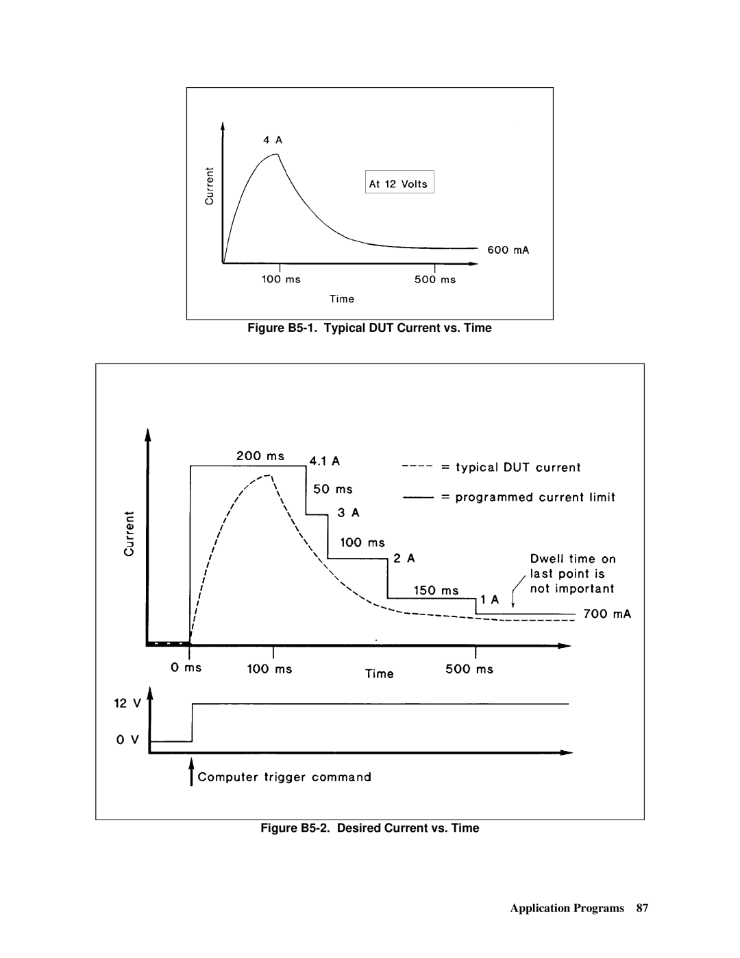 Agilent Technologies 66lxxA manual Figure B5-1. Typical DUT Current vs. Time 