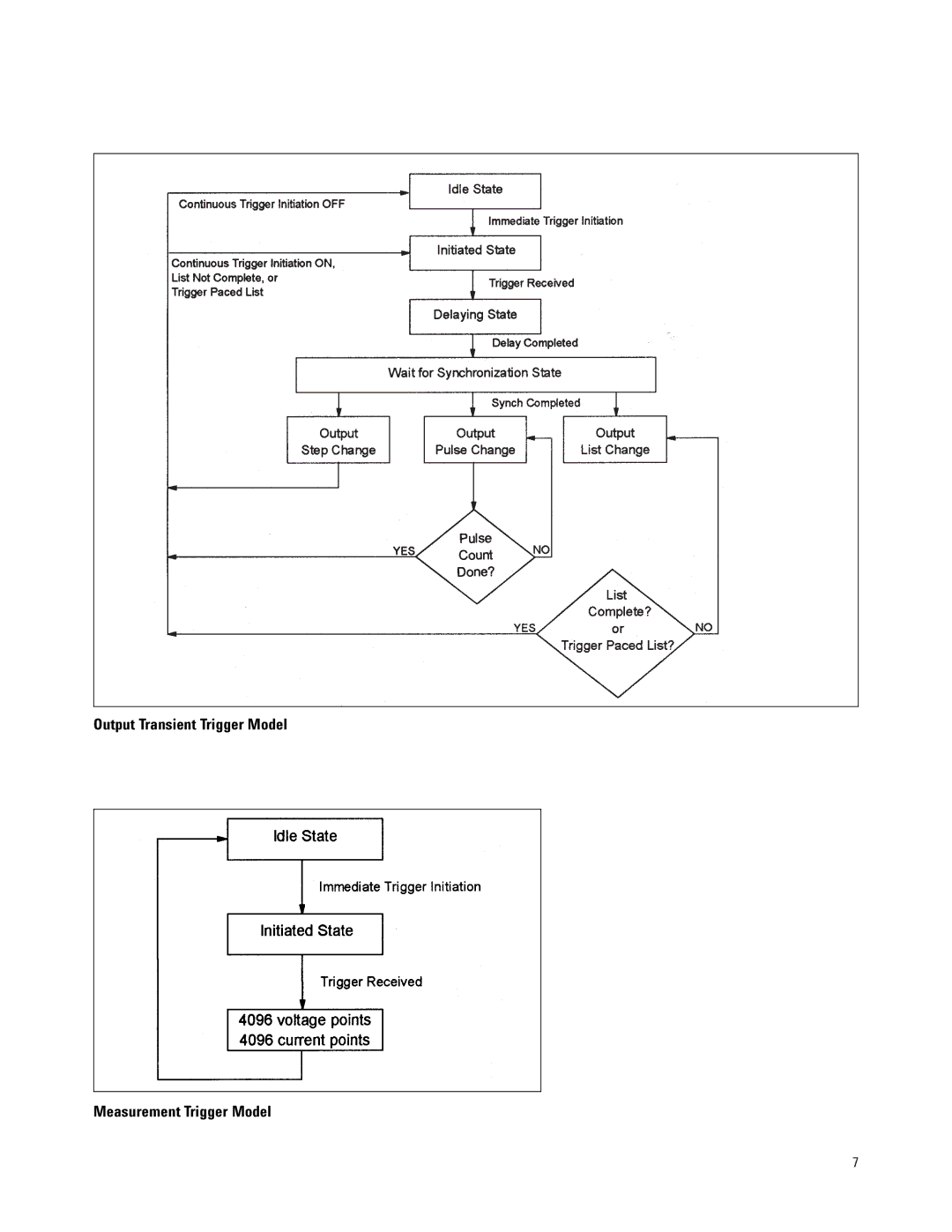 Agilent Technologies 6800 manual Output Transient Trigger Model Measurement Trigger Model 