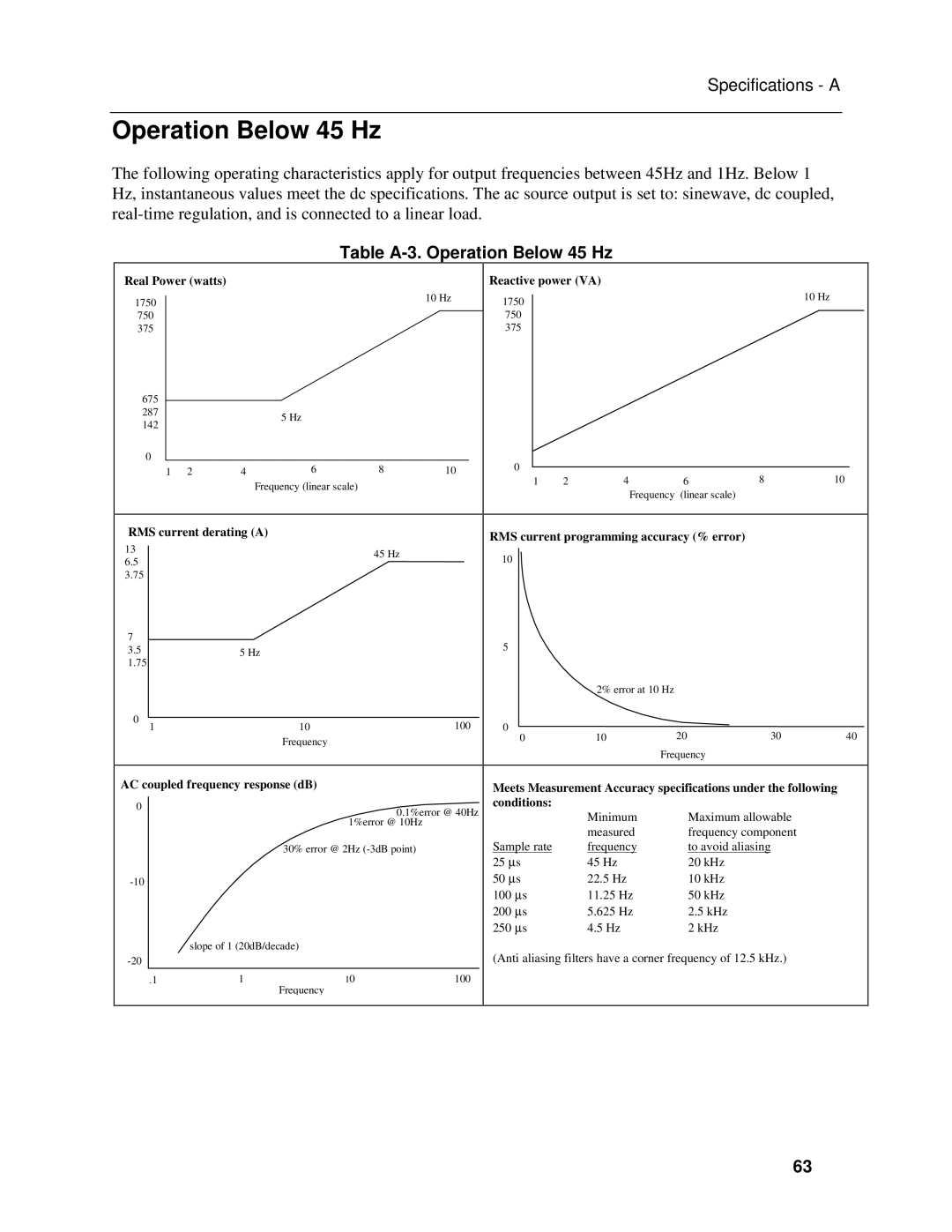 Agilent Technologies 6813B, 6811B, 6812B manual Table A-3. Operation Below 45 Hz 