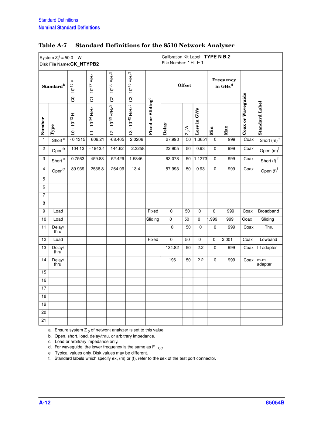 Agilent Technologies 85054-90049 manual Table A-7 Standard Definitions for the 8510 Network Analyzer 