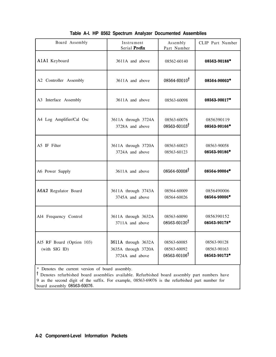 Agilent Technologies 856290216 service manual Table A-l. HP 8562 Spectrum Analyzer Documented Assemblies 