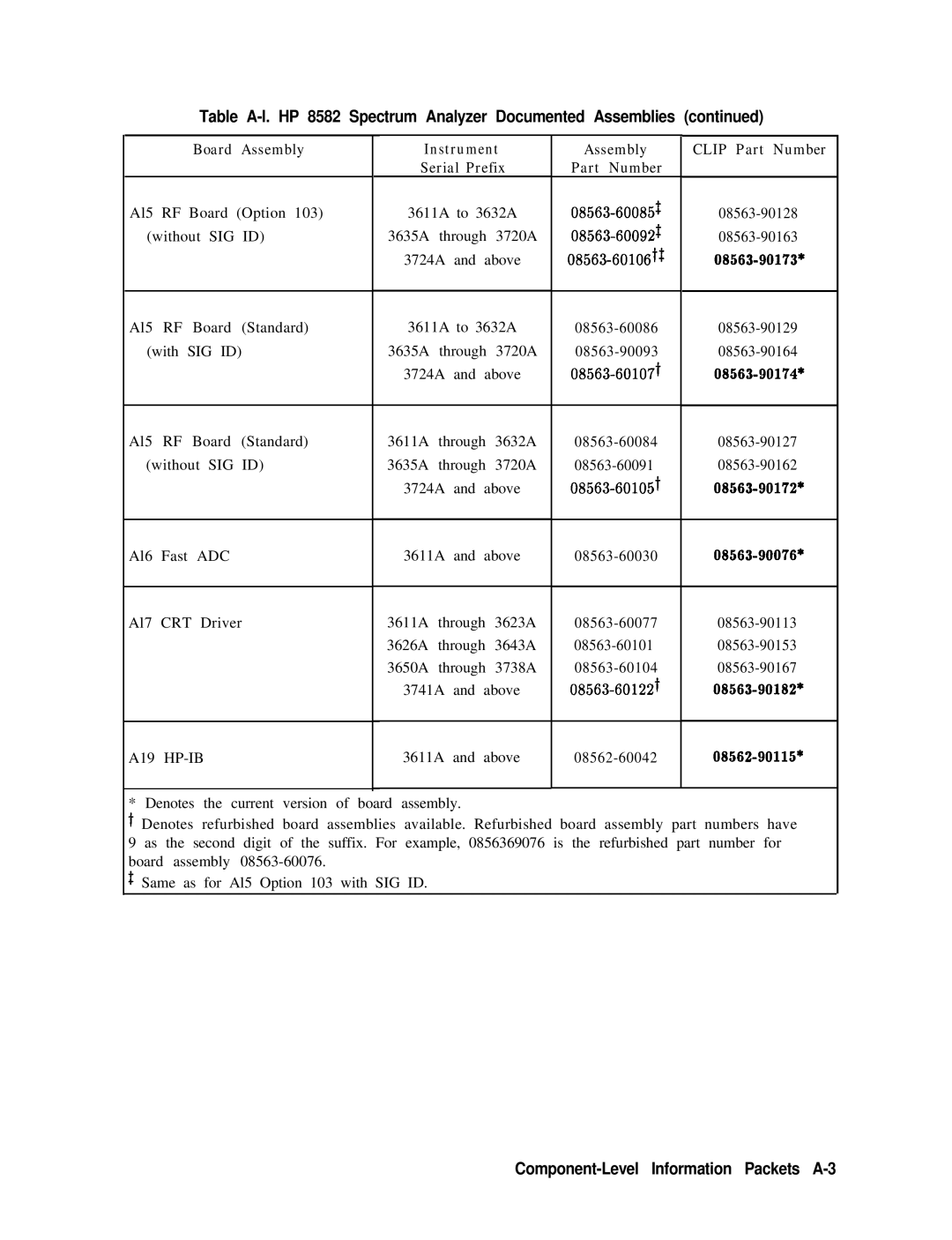 Agilent Technologies 856290216 service manual Table A-l. HP 8582 Spectrum Analyzer Documented Assemblies 