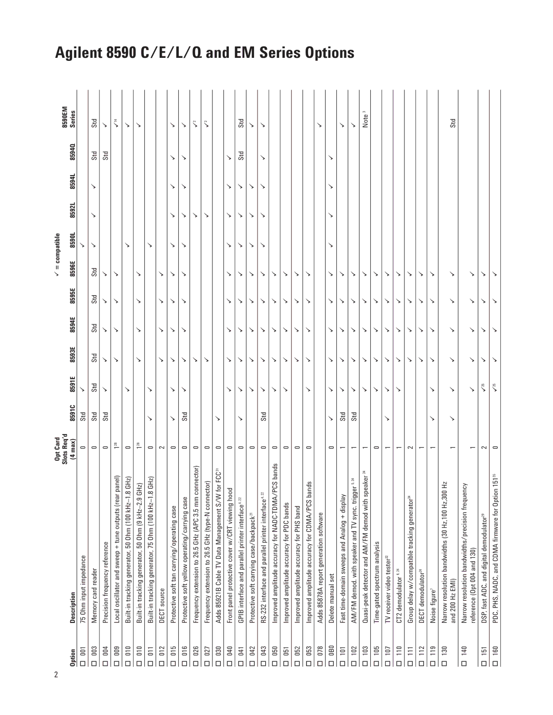 Agilent Technologies 8591E manual Agilent 8590 C/E/L/Q and EM Series Options,  = compatible, Description 