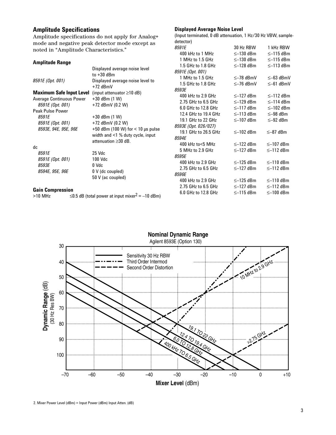 Agilent Technologies 8596E Amplitude Specifications, Amplitude Range, Gain Compression, Displayed Average Noise Level 