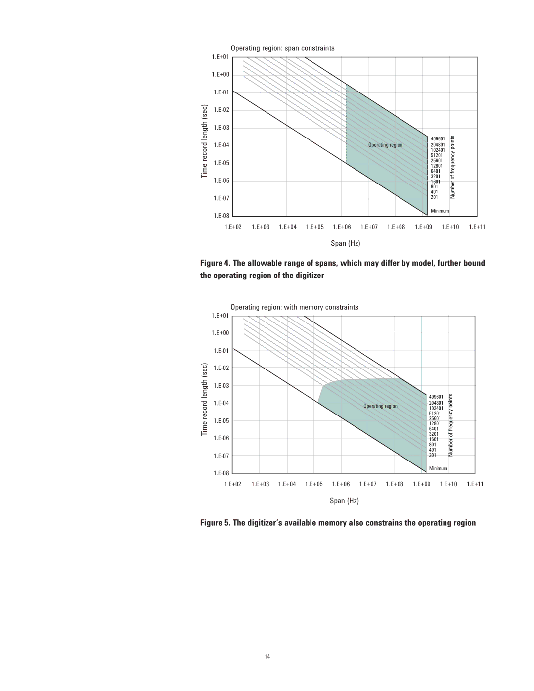 Agilent Technologies 89600 manual Operating region span constraints 